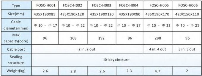 Ftth Use Dome Type 12 24 48 Cores Optional Fiber Optic Splice Closure