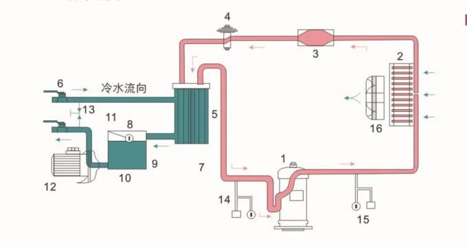 JLSF-15AD Explosion Proof Water Chiller Machine IP54 For Petroleum Medicine 0