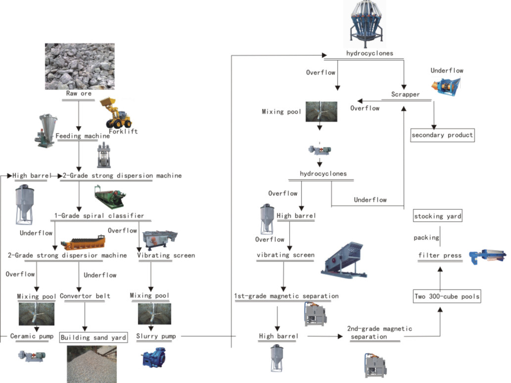 1000L Oil Cooled High Intensity Belt Electromagnetic Separator
