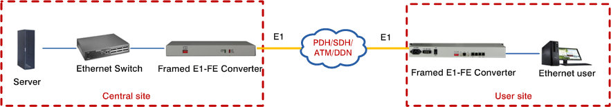 China Supplier Over RJ45 E1/Ethernet Managed Protocol Converter