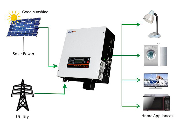 3kw Grid Connected Single Phase Solar Inverter With Single Mppt