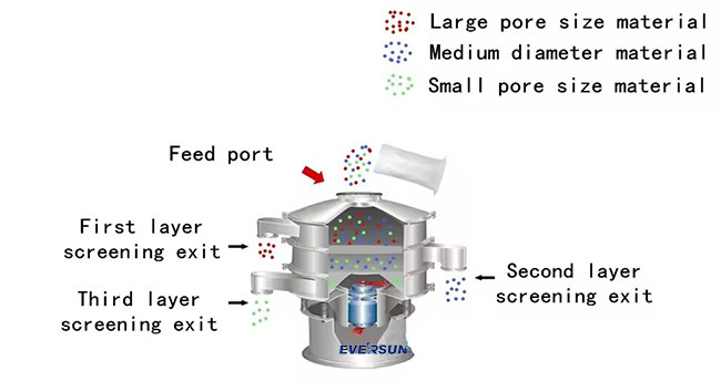 Multilayer High Efficiency Aluminum Powder Sieve Plastic Granule Vibrating Screen