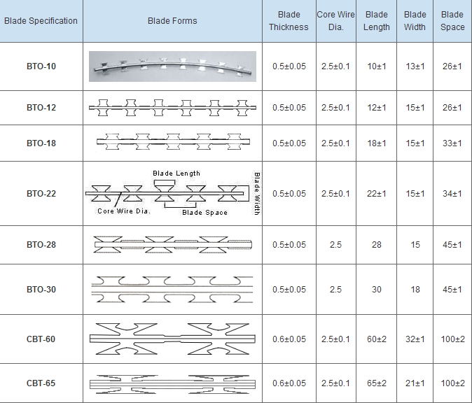 BTO-22 RAZOR WIRE