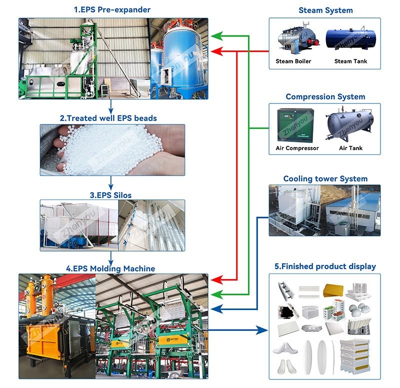 Automatic EPS Foam Machine Fruit Box Shape Moulding Production Line Manufacturer'S Styrofoam Machine
