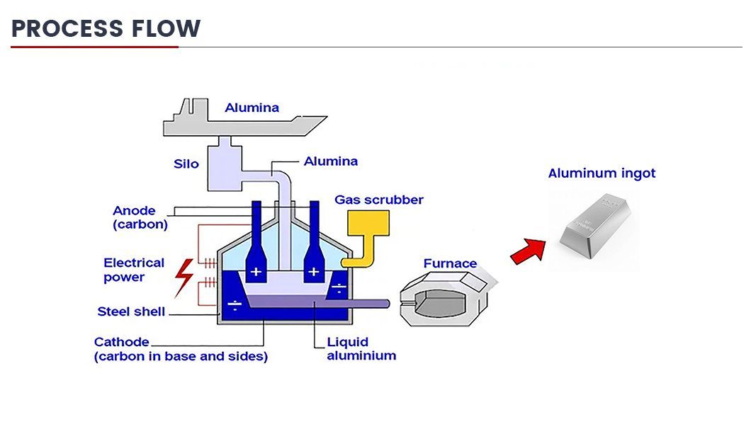 600mm X 750mm Remelting 15kg 20kg Al7 Al8 Al9 99.98% 99.99% Aluminium Ingot