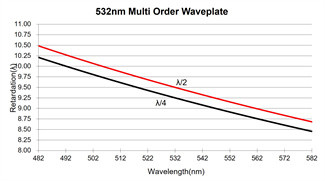 λ/2 Half Quarte Wave Plate 266nm