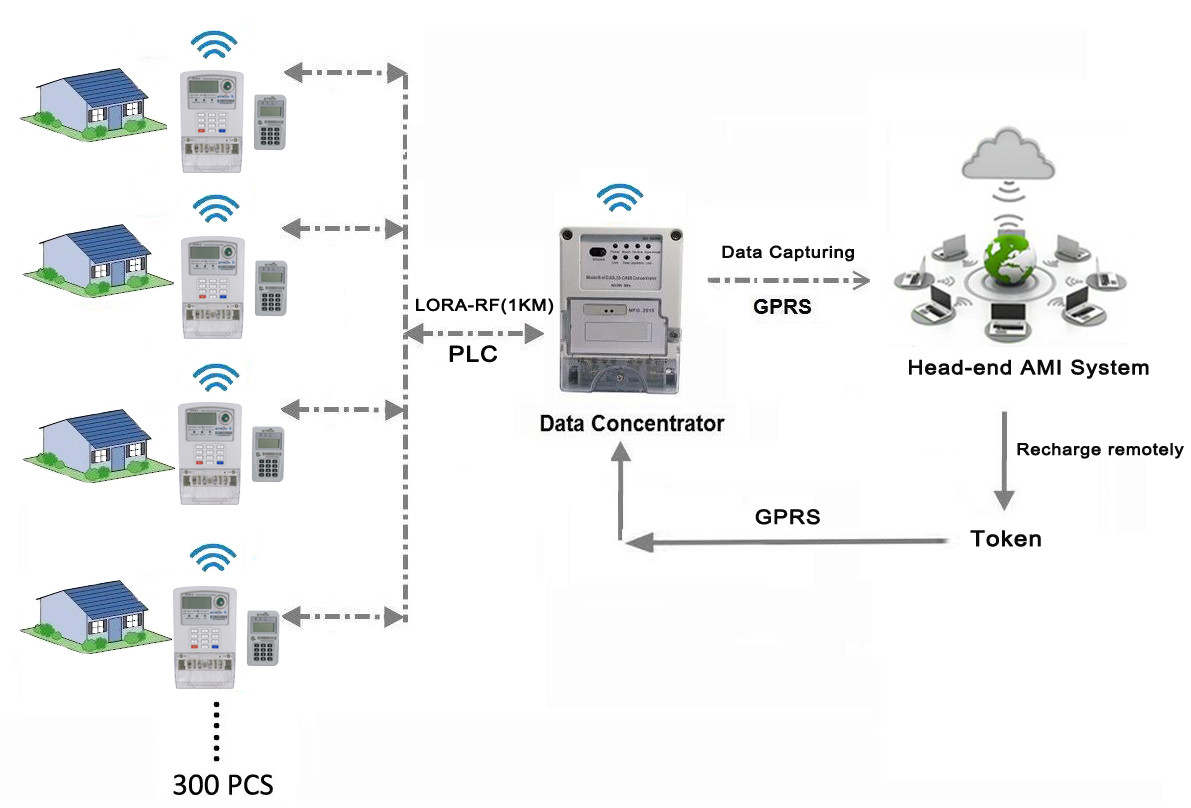 STS Standard Prepaid Split Keypad Single Phase Smart Energy Meter with LORA-RF module