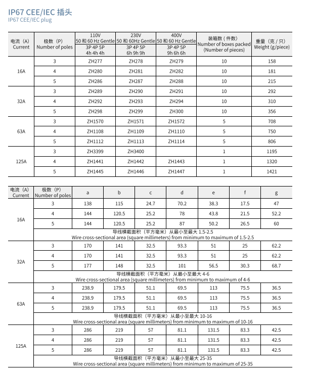 Industrial Electronics IP67 Waterproof Couplers for LED Display Connector and Accessories