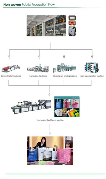 Non Woven Fabric Making Machine