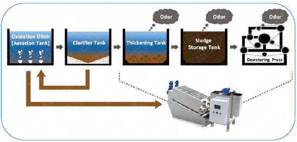 Multi Disc Plate And Frame Filter Press Operation For Agricultural And Fishery Community