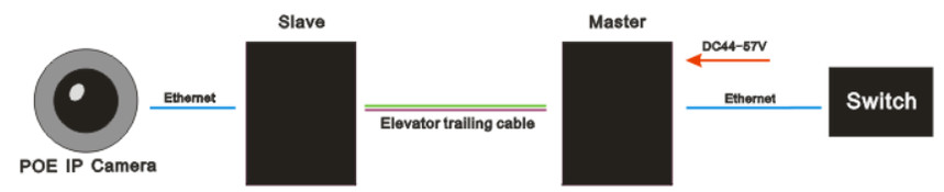 UT-1E1EP-S/M POE RJ45 over 2wire TP-LAN extender EOC Converter 500meters for outdoor/indoor/elevator IP camera