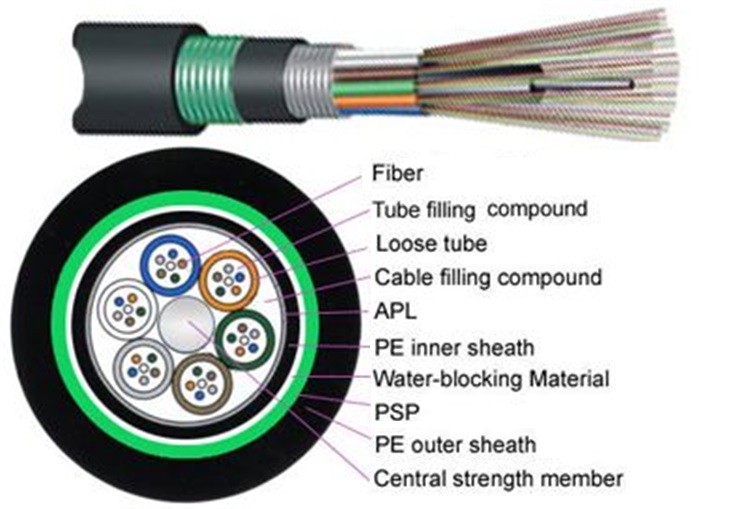 HDPE Double Sheath GYTA53/GYTS53 Single Mode Armored about Direct Buried Outdoor Fiber Optic Cable