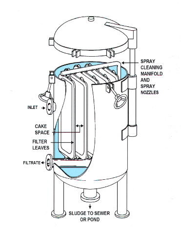 TUV Pressure Leaf Filter Vertical Mesh Screen NYB Stainless Steel