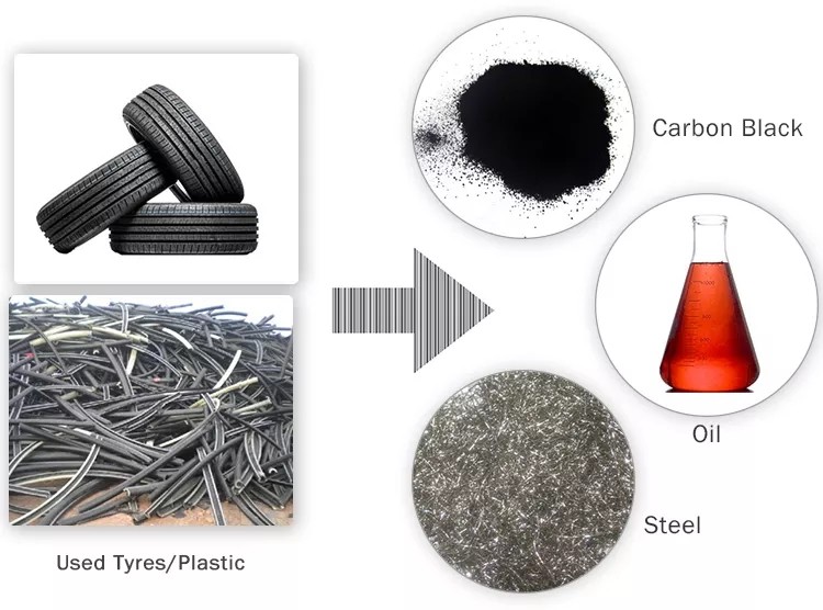Fully Automatic Continuous Waste Plastic Tyre Pyrolysis To Oil Extracting Machine With Installation