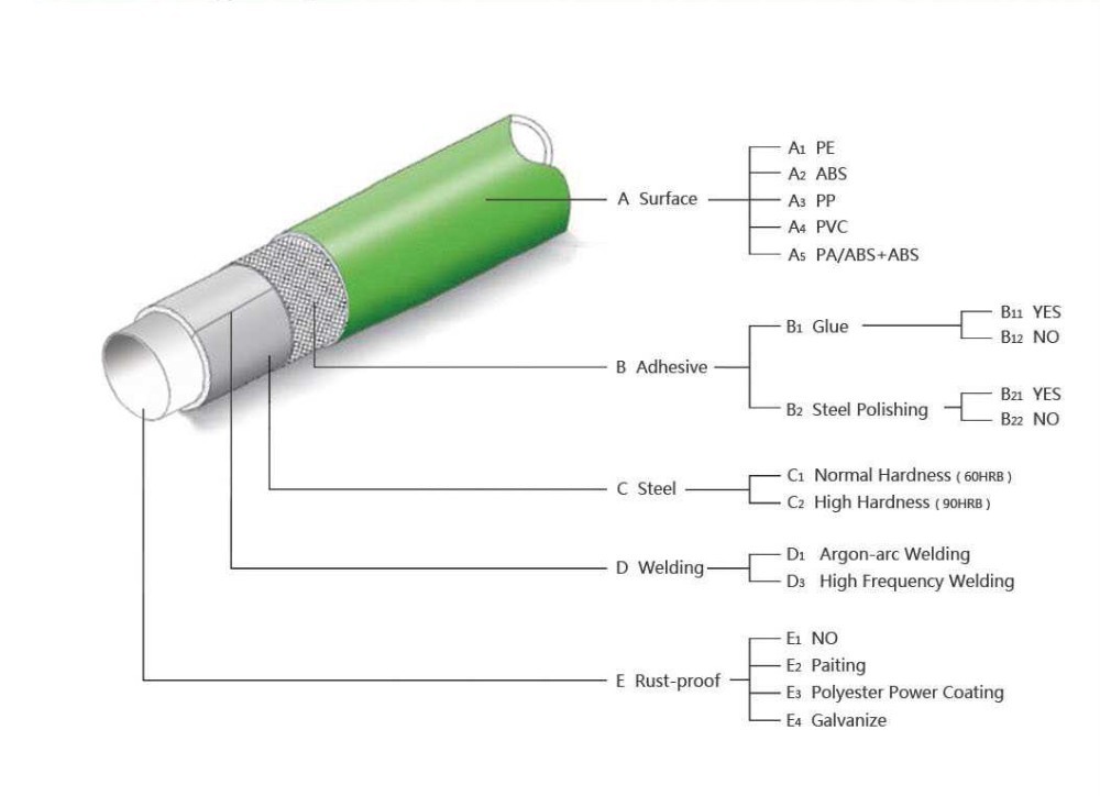 PE Surface Plastic Coated Steel Tube Recycling Red Color 4 Meter Length