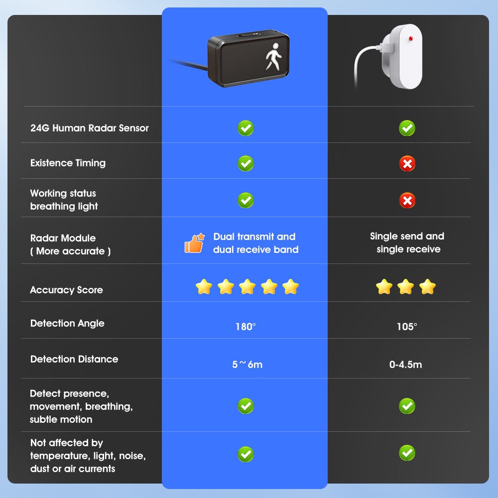 WiFi Human Presence 24G Radar MmWave Detection Tuya APP Smart Home With Breathing Light Motion Sensor Millimeter Wave Radar Body Detector