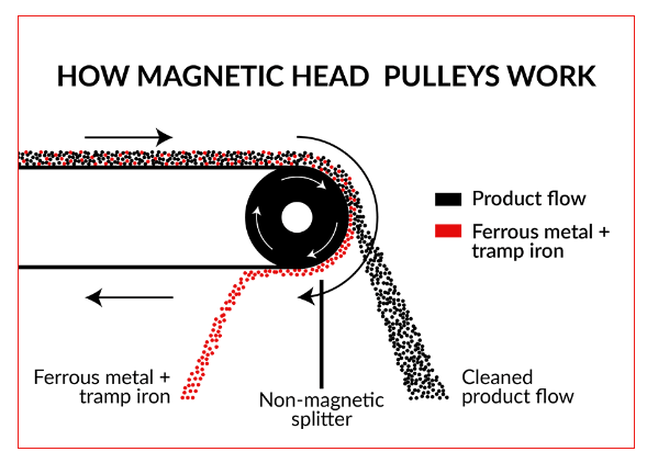 Permanent Neodymium Grade Industrial Magnet Bar Roller for Metal Detect Conveyor Belt