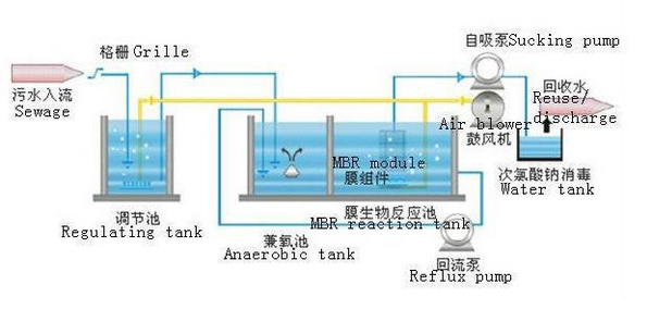 Cutting-Edge Pump Core Components MBR Membrane Industrial Wastewater Treatment System