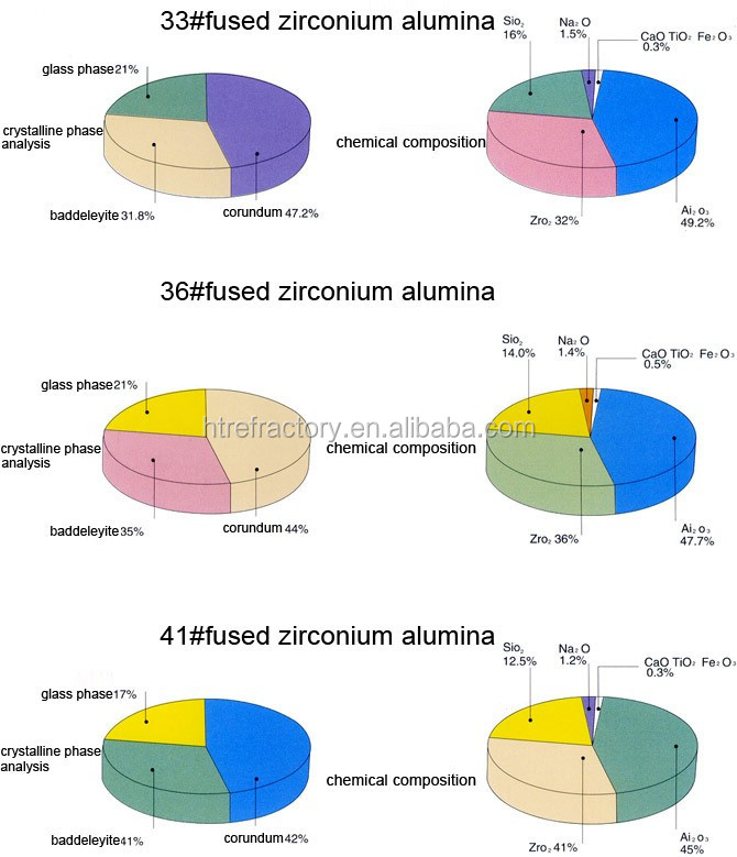 Super-Class Refractoriness Fused Electrocast AZS Blocks with SiO2 Content of 12.5-16%