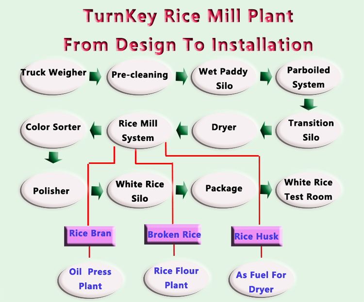 MCHJ100-7 100 tons per day hot sale automatic heavy auto complete rice mill peeling machine rice milling equipment