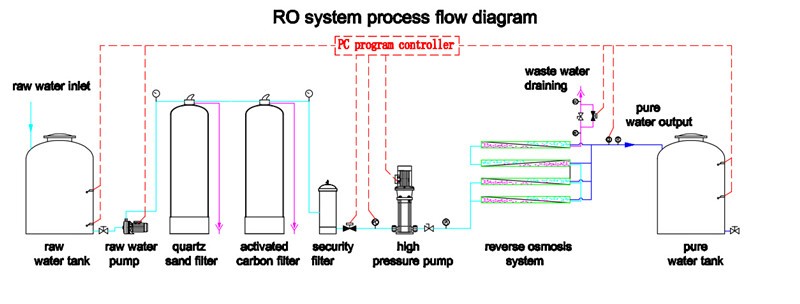 CE Approved Water Treatment Plant For Industrial With Fiber Reinforced Plastics Material