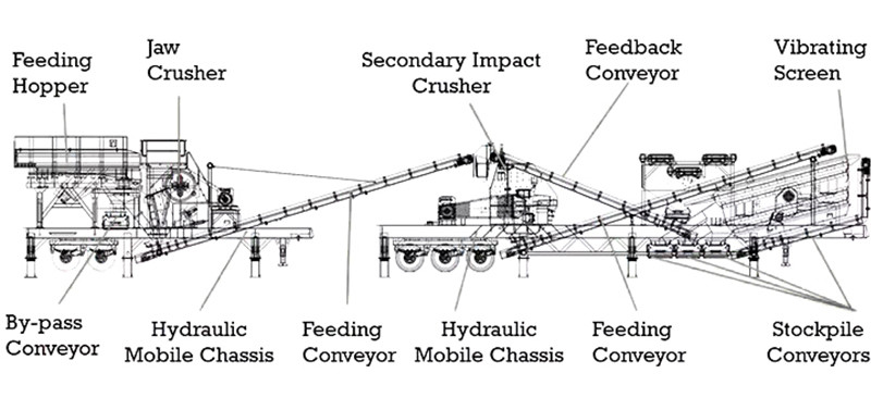 Construction Stone Crusher Production Line Sand Ore Mobile Crushing Plant