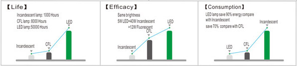 energy saving