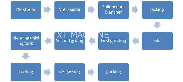Commercial Electric Peanut Butter Grinding Machine Gas Heating