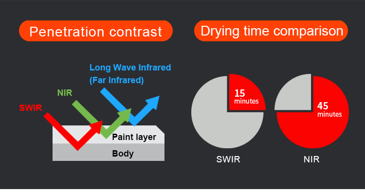 Shortwave Ir Curing Lamp 3900W Infrared Paint Dryer Lamp 110V/220V