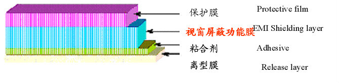 Metal Mesh Pet film for emi shielding,electromagnetic shielding