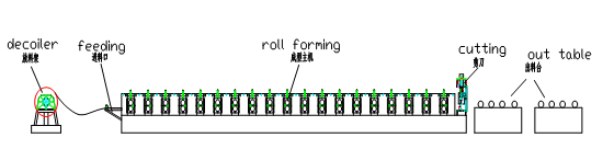 High Productivity Double Layer Roll Forming Machine with Low Consumption
