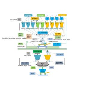 Friction Material Batching Automatic Weighing System Asphalt Metallurgy