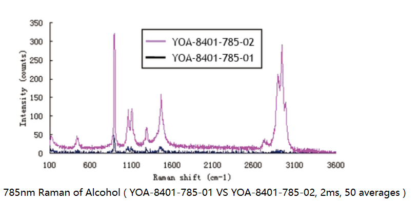 YIXIST YOA-8401-785-01 Portable 785 Raman Spectrometer 176cm-1-3500cm-1 for Analysis