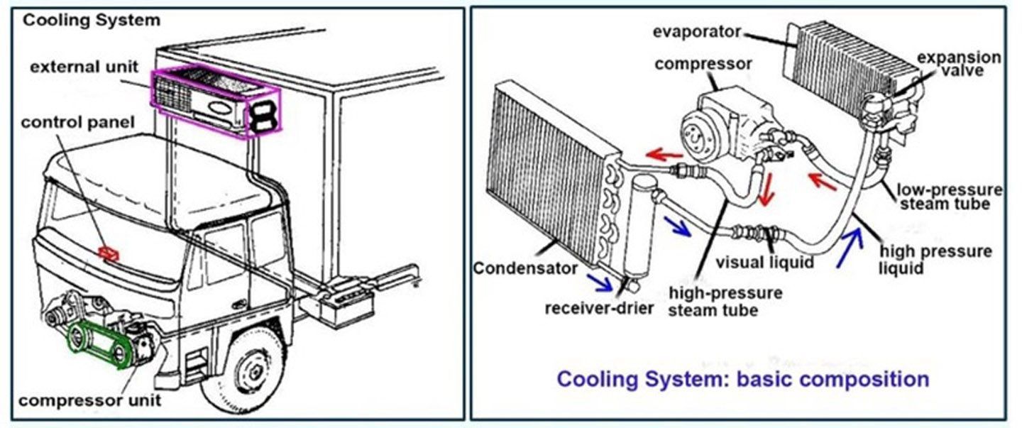 HOWO Thermoking Refrigerator Refrigerated Van Freezer Reefer Box Transport Food Cooling Truck