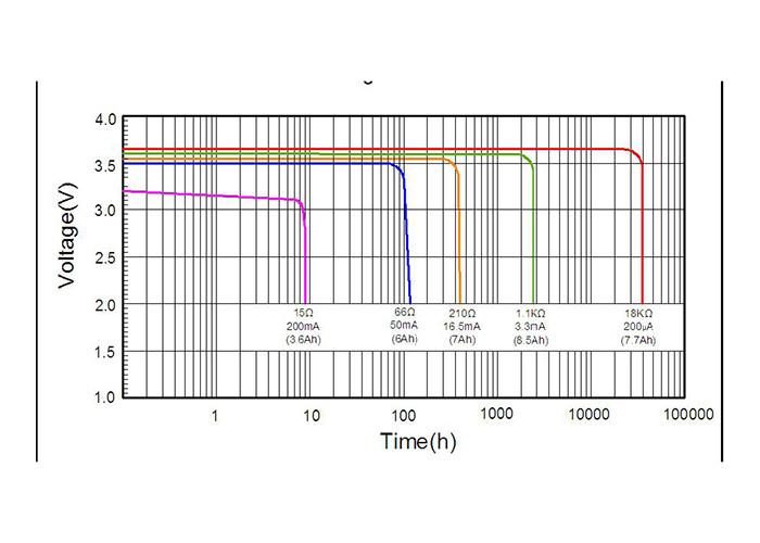 Long Life 8500mAh Lithium Thionyl Chloride Cell ER26500 Lithium Battery 15 years Non-rechargeable NB IOT LORA