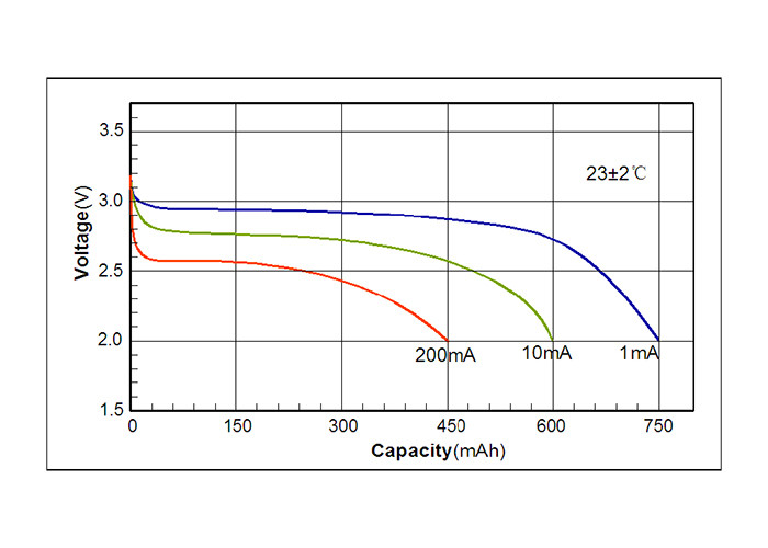 High Capacity 750Mah Lithium MnO2 Battery With Aluminum Laminated
