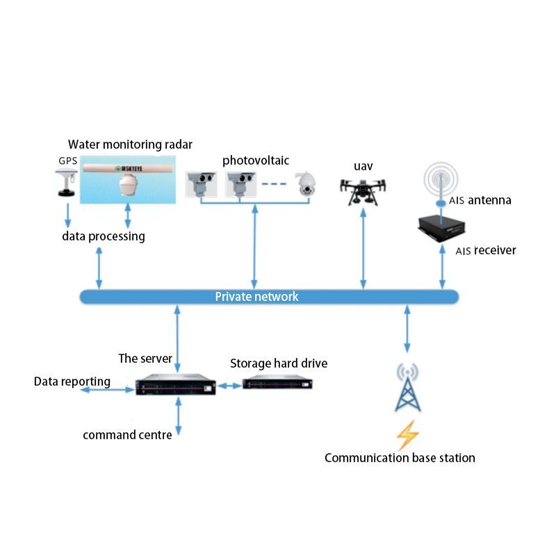 Smart Surveillance Radar for Efficient Water Area Tracking Solutions