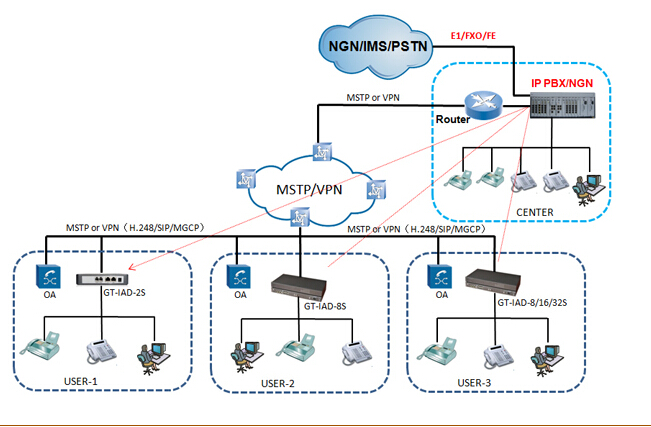 Asterisk VoIP Gateway H.248/SIP/MGCP 16FXS/FXO VoIP Gateway/ATA/IAD GT-IAD-16S/O