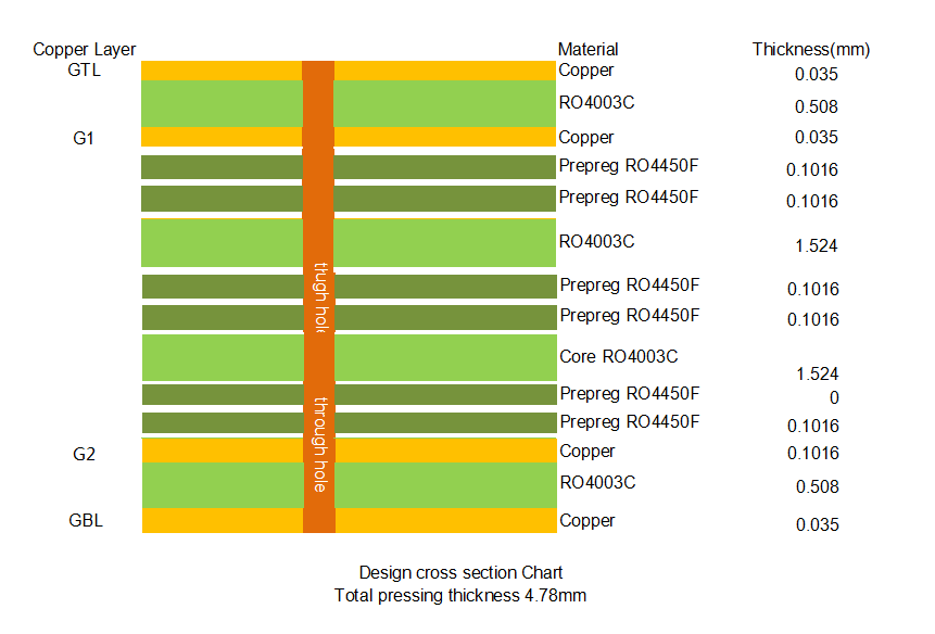 Rogers RO4003C PCB Board 4-Layer with 60mm x 60mm Size and 4.8mm Thickness for