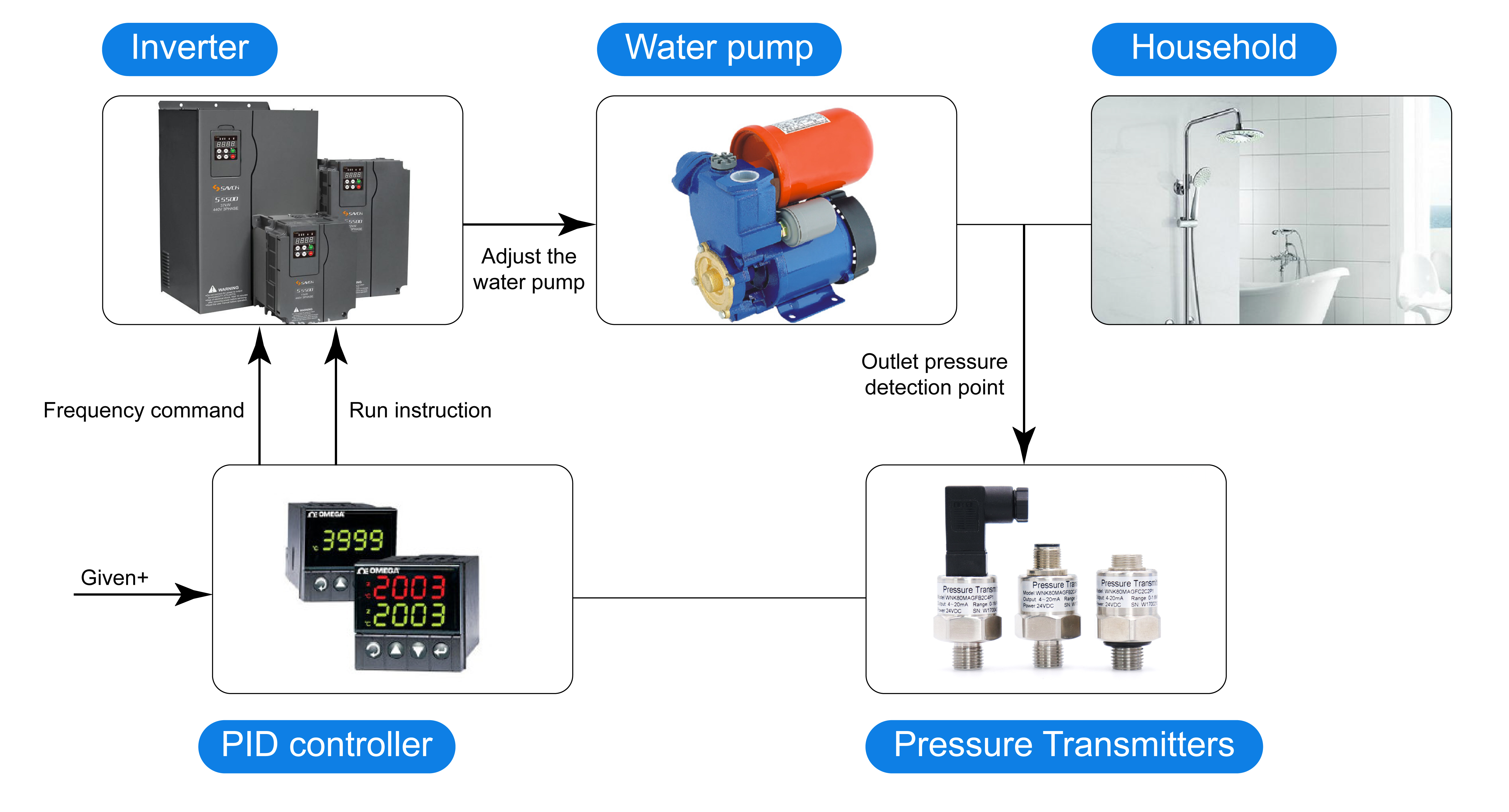 IP65 IP67 Industrial Pressure Sensor For Gas Supply Pipeline