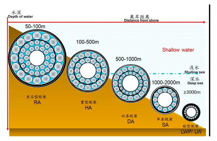 GYTA33 cable 4 6 8 12 24 48 Cores G652D SM Submarine Stranded Steel Armoured fiber cable