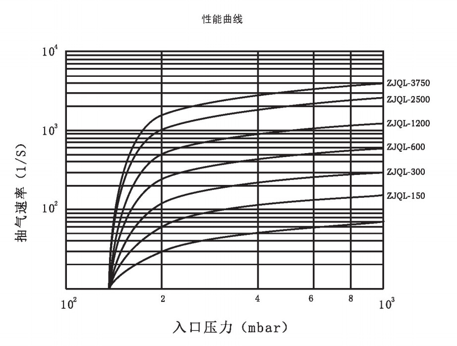 High Performance Roots Vacuum Pump Low Noise Three - Leaf Line Structure