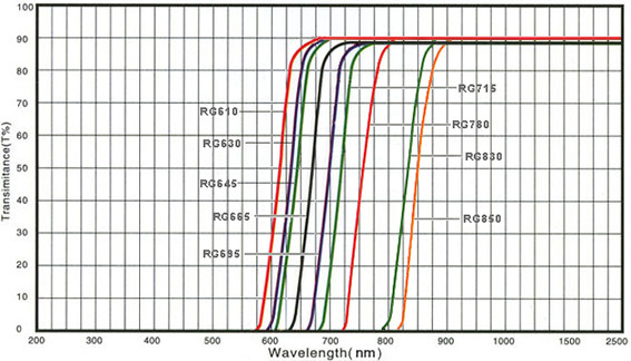 50x50mm Colored Optical Glass Filters Longpass For Environmental Testing