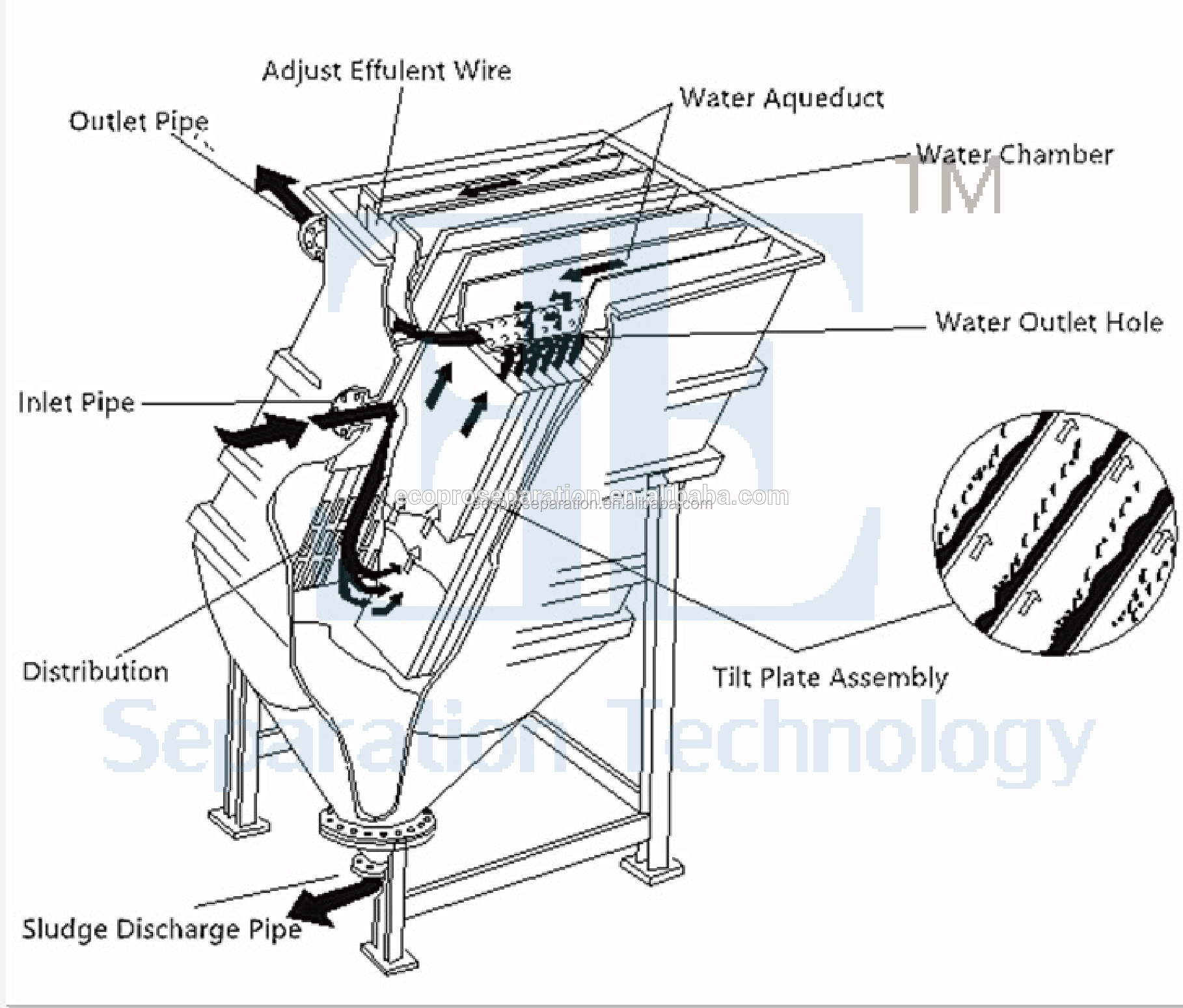 0.55Kw-2.2Kw Lamella Wastewater Treatment 20000L/H Lamella Clarifier