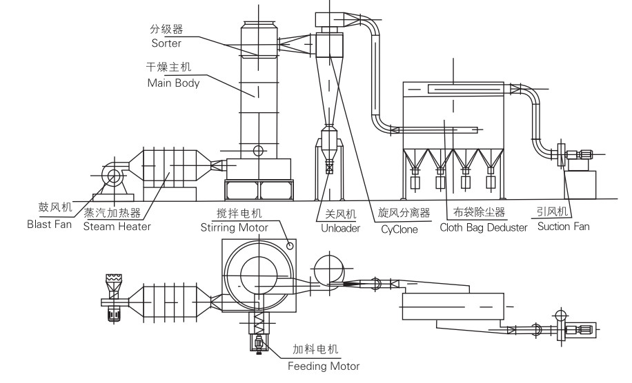 Copper Sulphate Zeolite Chemical Drying Machine XSG Industrial Spin Flash Dryer