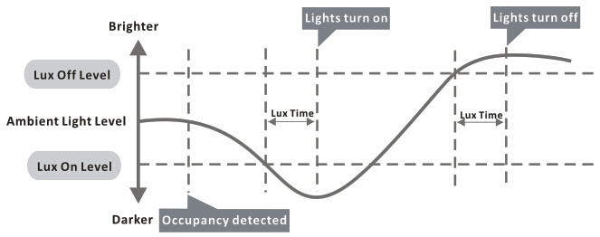 8 ~ 30V DC input , Solar Motion Sensor , Sensor - DIM Solution For Solar System