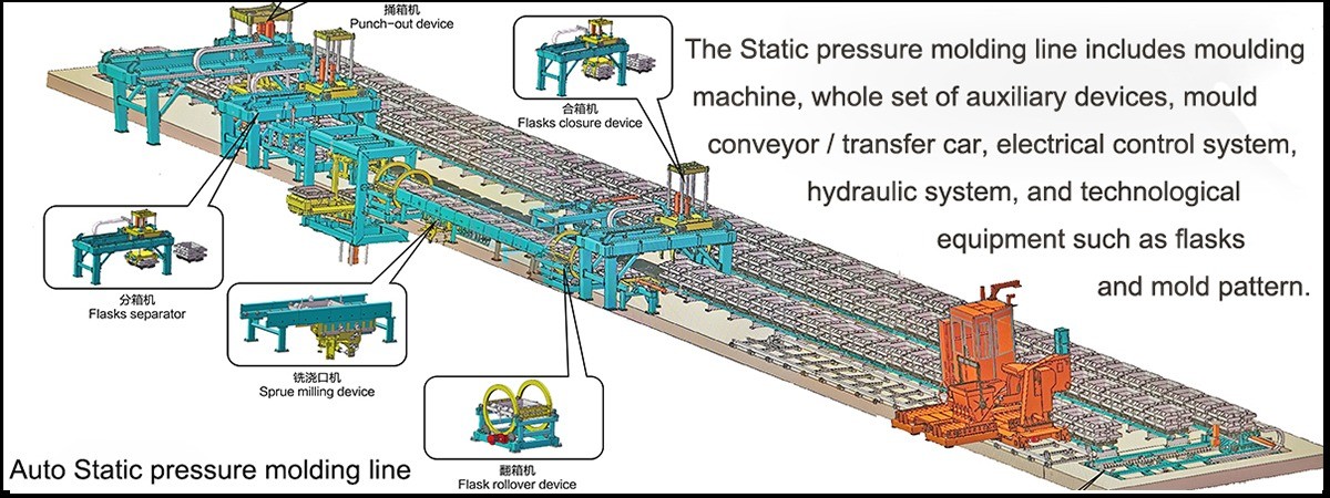 Static Pressure Automatic Moulding Line Customized Voltage OEM ODM Available
