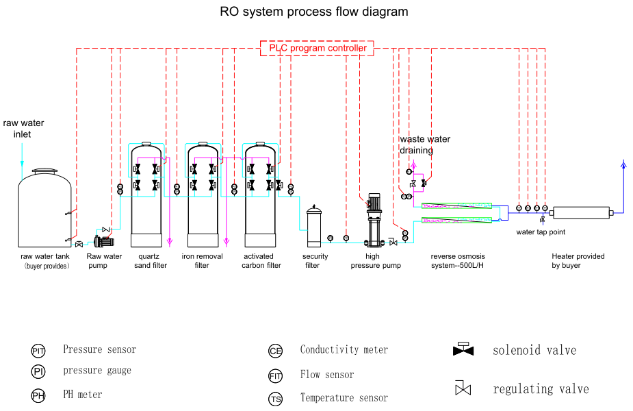 FRP Module Customized Water Purifying Filter Machine Commercial RO Treatment Water Purifier Plant PLC Control