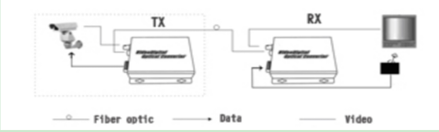 Broadcast AV Transmission Equipment with 1080P HD-SDI video transmitter and receiver Support SMPTE-292M / SMPTE-259M