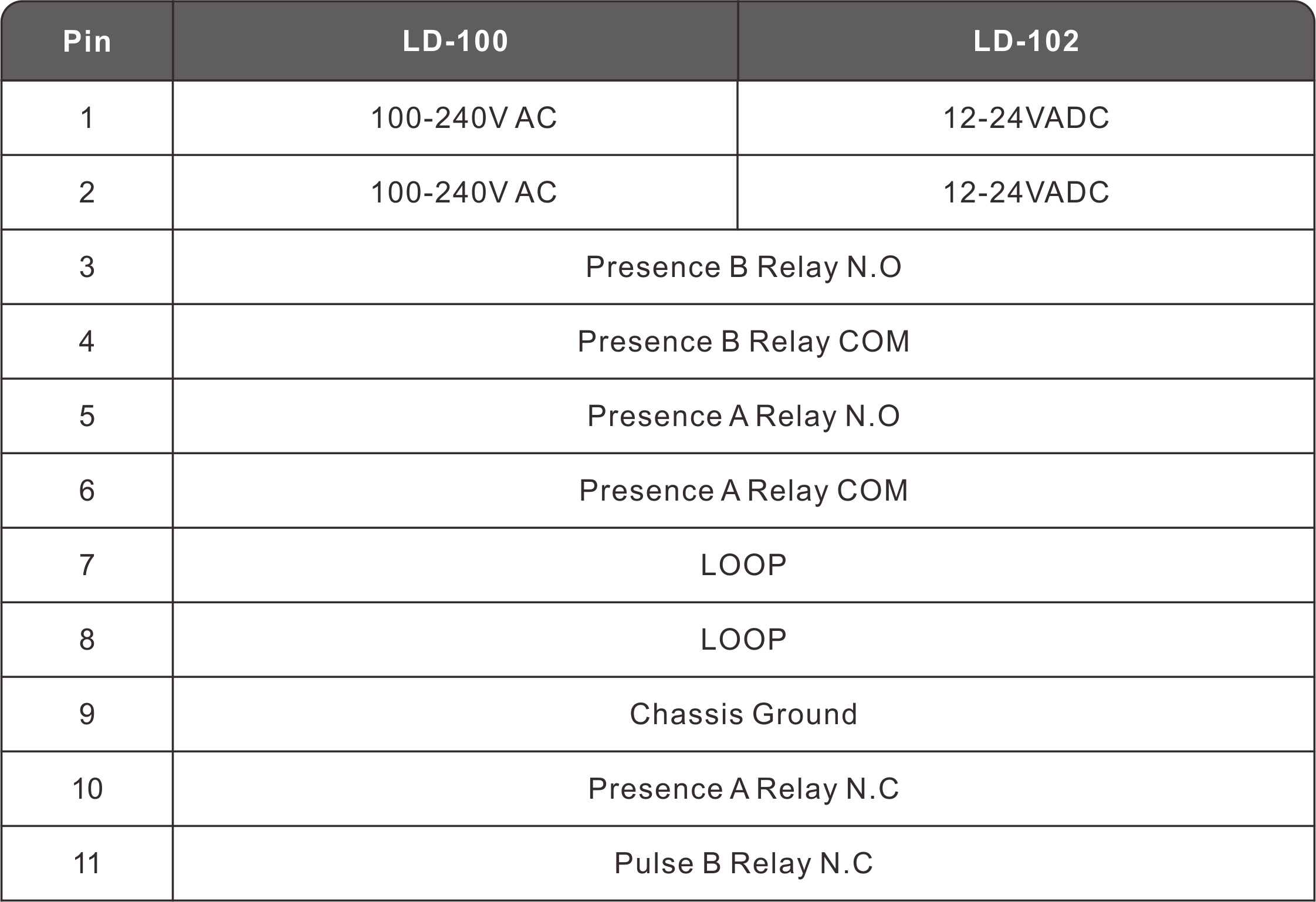 vehicle loop detector connection